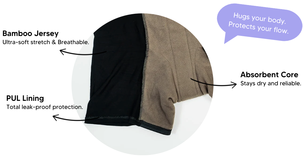 Product with labeled features including bamboo jersey, PUL lining, and absorbent core on a white background.