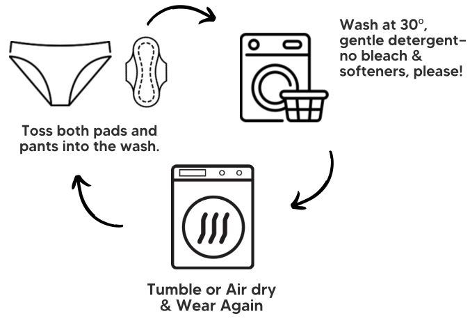 Instructions for washing and caring for underwear with a diagram of washing machine, dryer, and laundry basket.